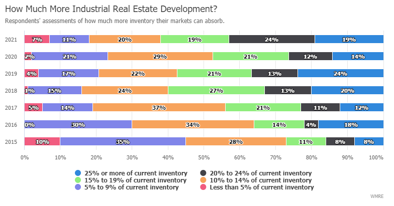 How Much More Industrial Real Estate Development